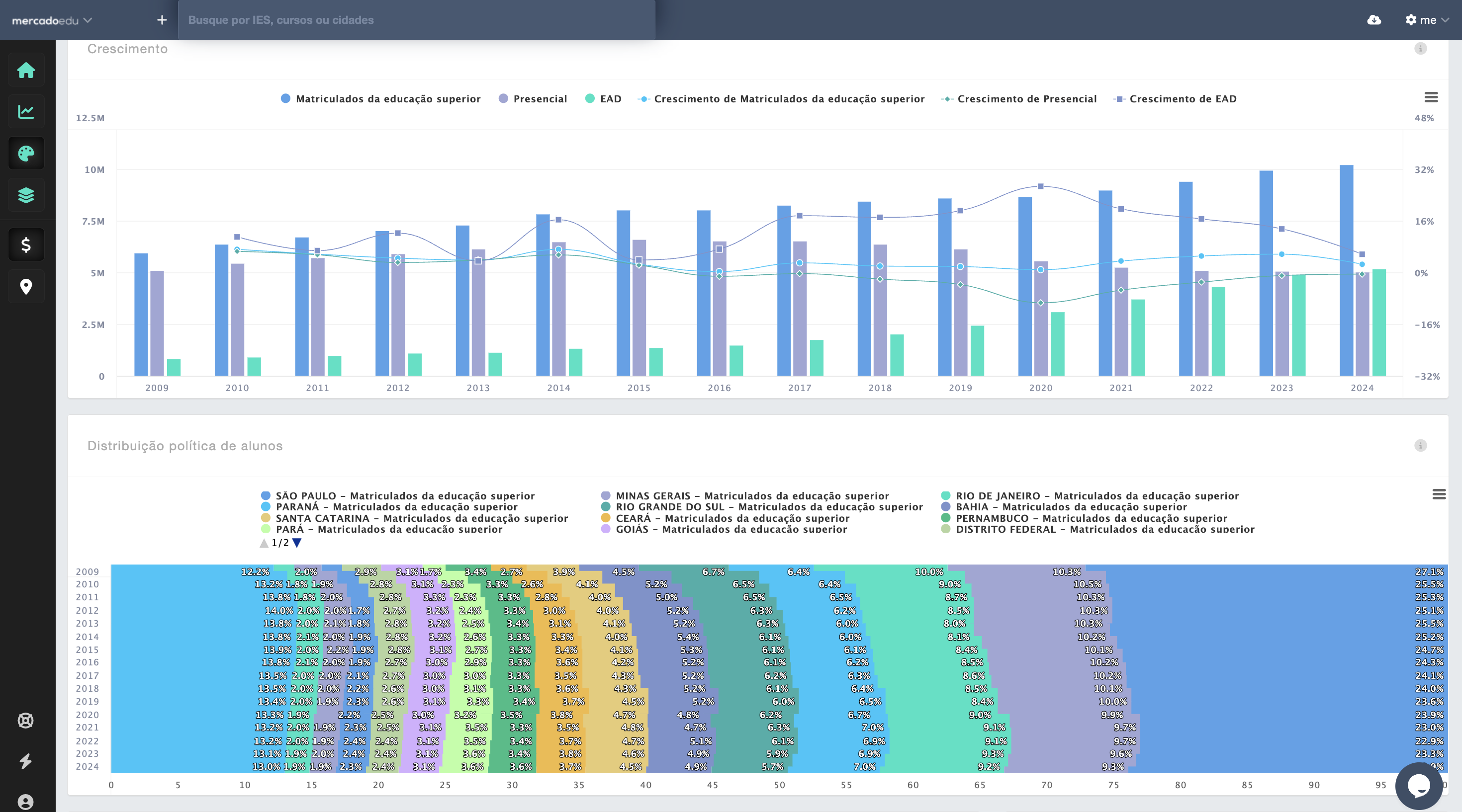 Dashboard do armazém de dados com gráficos e séries históricas